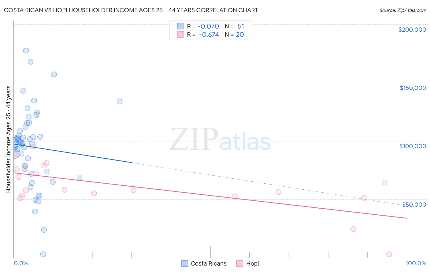 Costa Rican vs Hopi Householder Income Ages 25 - 44 years