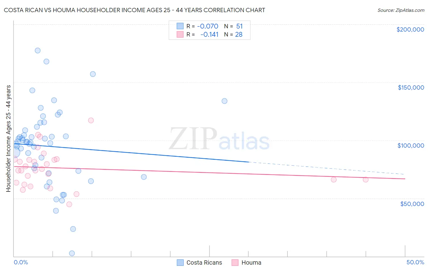 Costa Rican vs Houma Householder Income Ages 25 - 44 years