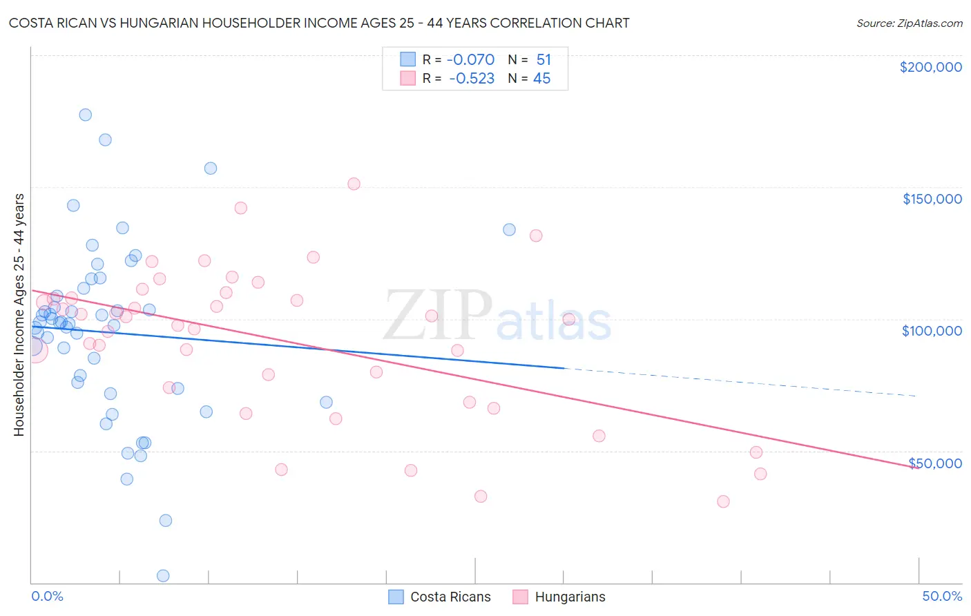 Costa Rican vs Hungarian Householder Income Ages 25 - 44 years