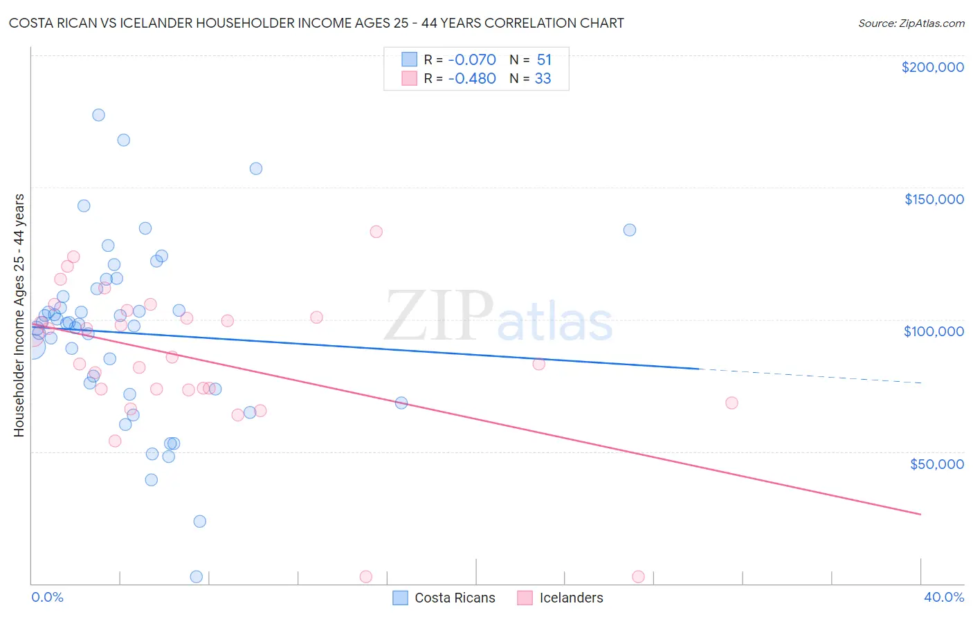 Costa Rican vs Icelander Householder Income Ages 25 - 44 years