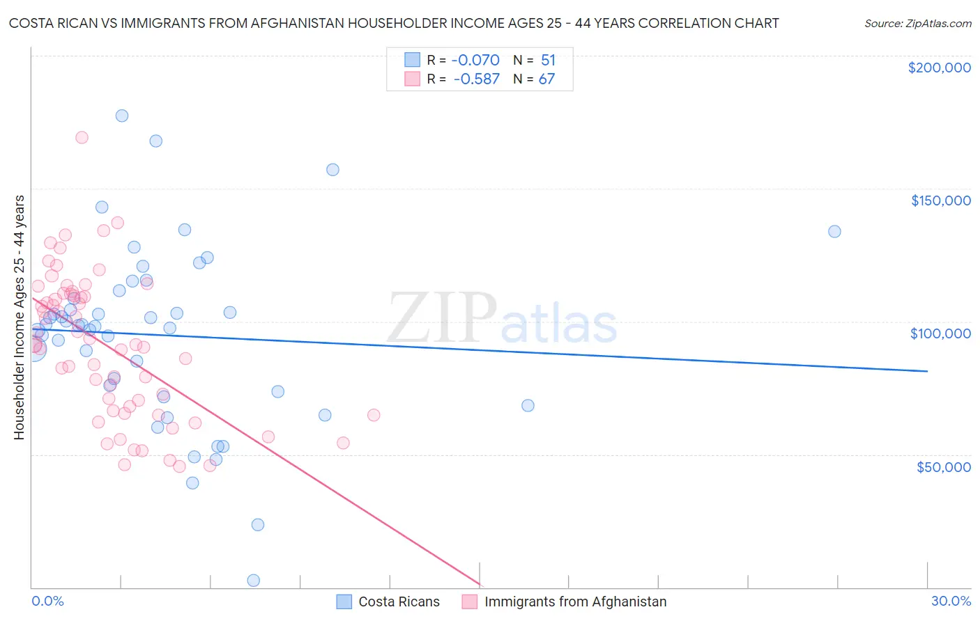 Costa Rican vs Immigrants from Afghanistan Householder Income Ages 25 - 44 years