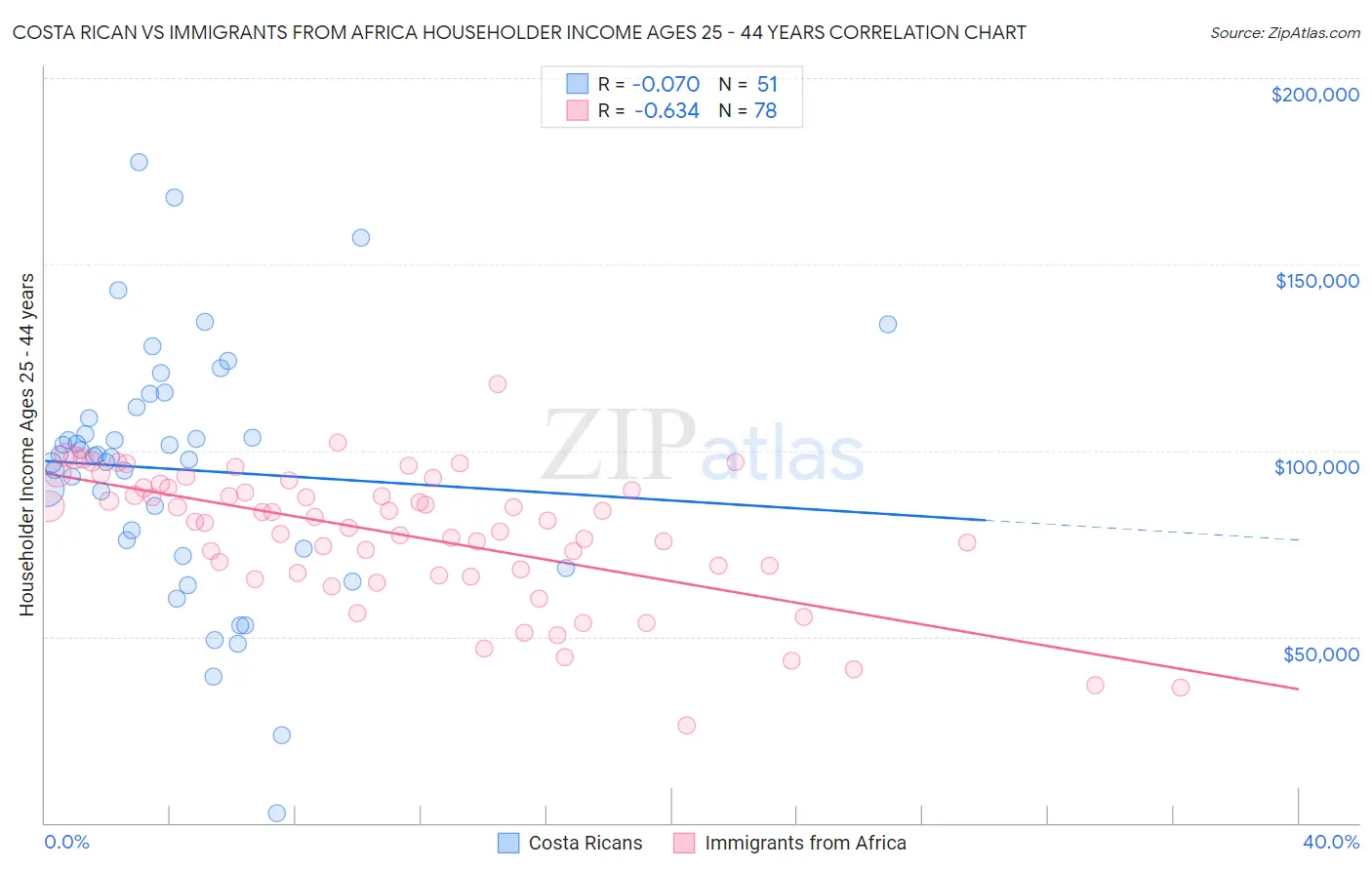 Costa Rican vs Immigrants from Africa Householder Income Ages 25 - 44 years