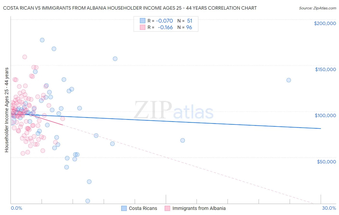 Costa Rican vs Immigrants from Albania Householder Income Ages 25 - 44 years