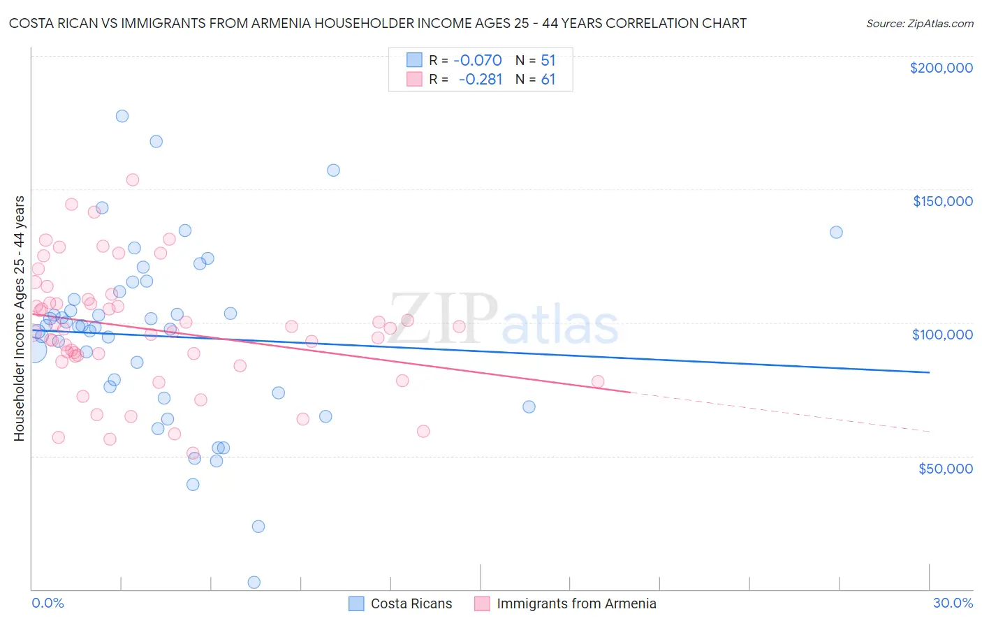 Costa Rican vs Immigrants from Armenia Householder Income Ages 25 - 44 years