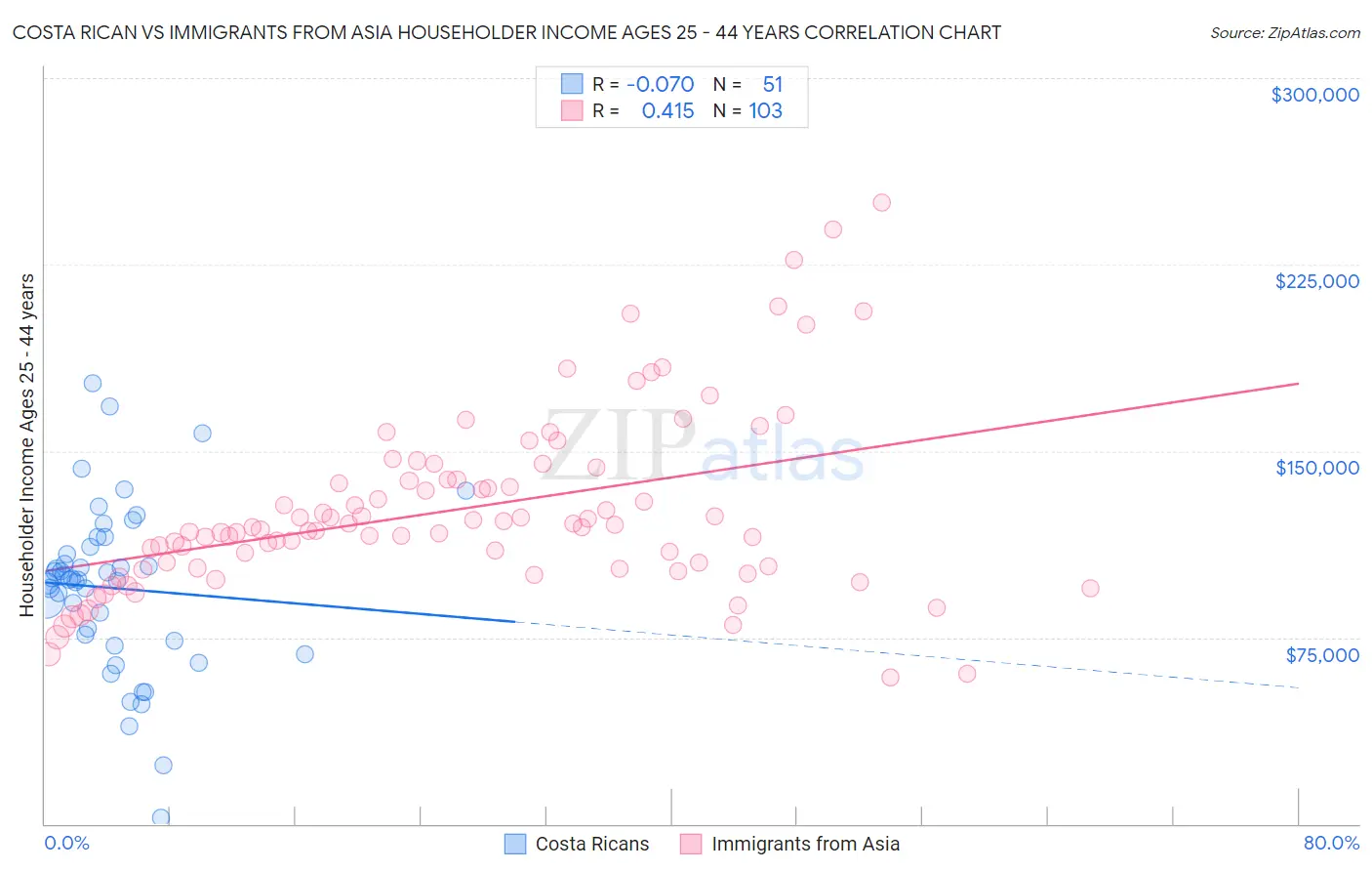 Costa Rican vs Immigrants from Asia Householder Income Ages 25 - 44 years