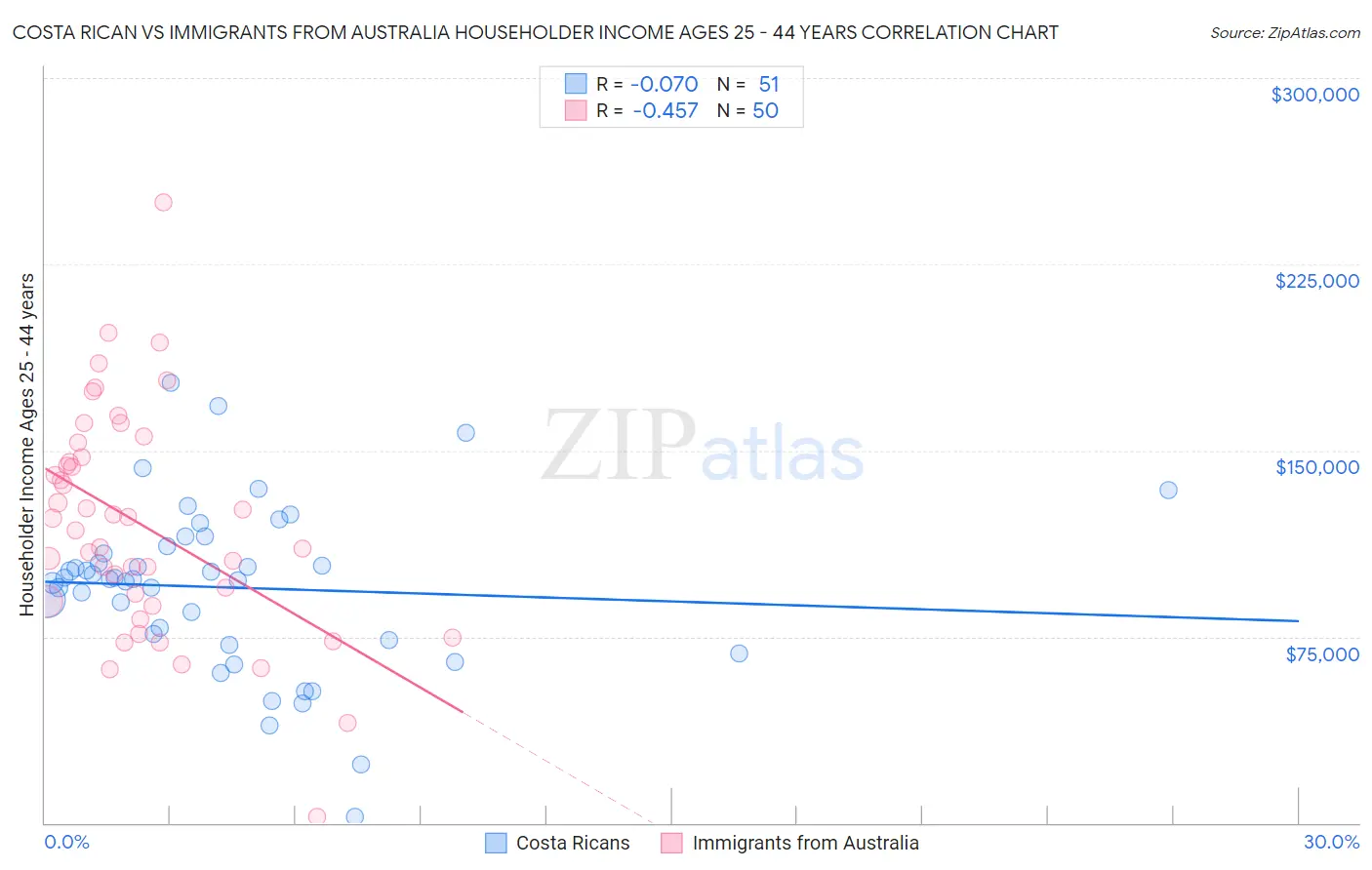 Costa Rican vs Immigrants from Australia Householder Income Ages 25 - 44 years