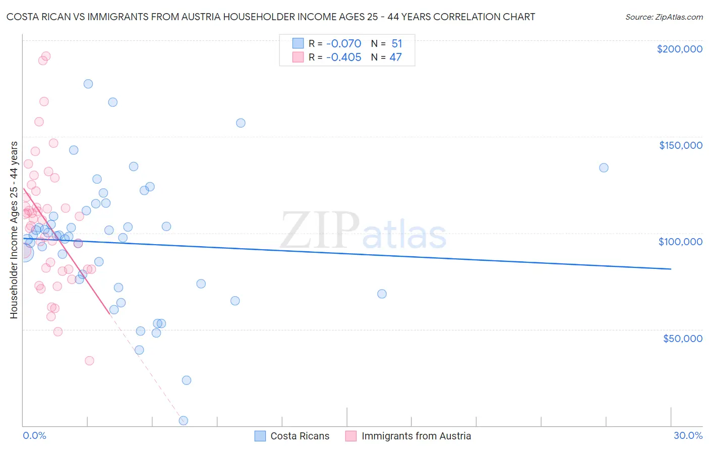 Costa Rican vs Immigrants from Austria Householder Income Ages 25 - 44 years