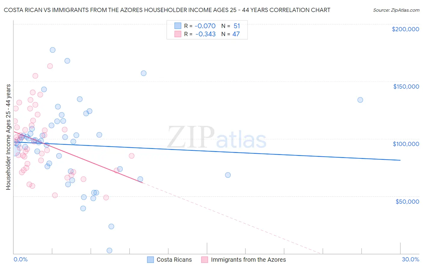 Costa Rican vs Immigrants from the Azores Householder Income Ages 25 - 44 years