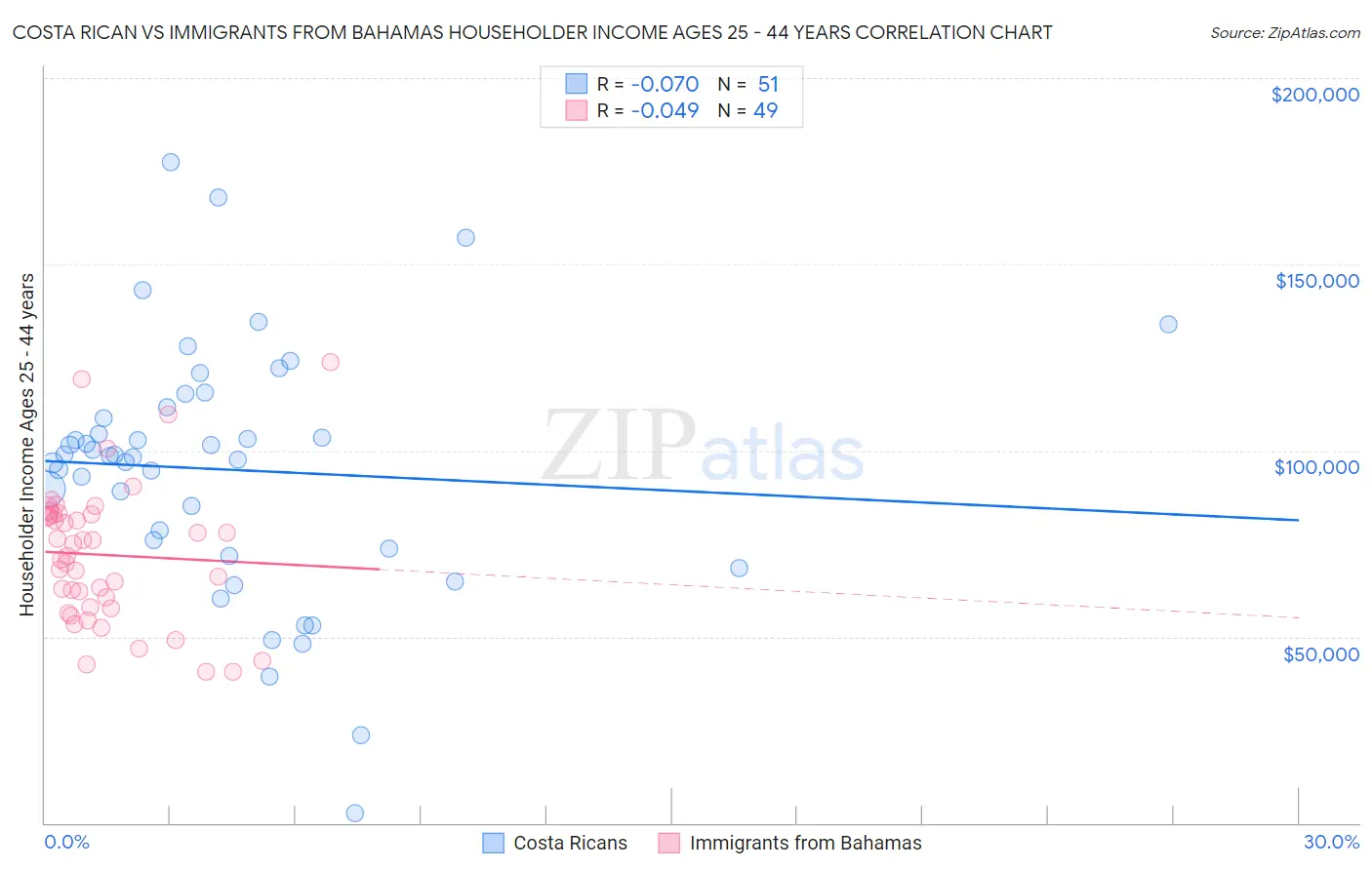Costa Rican vs Immigrants from Bahamas Householder Income Ages 25 - 44 years