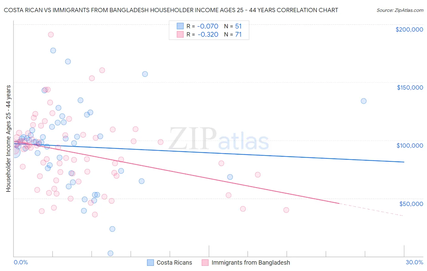 Costa Rican vs Immigrants from Bangladesh Householder Income Ages 25 - 44 years