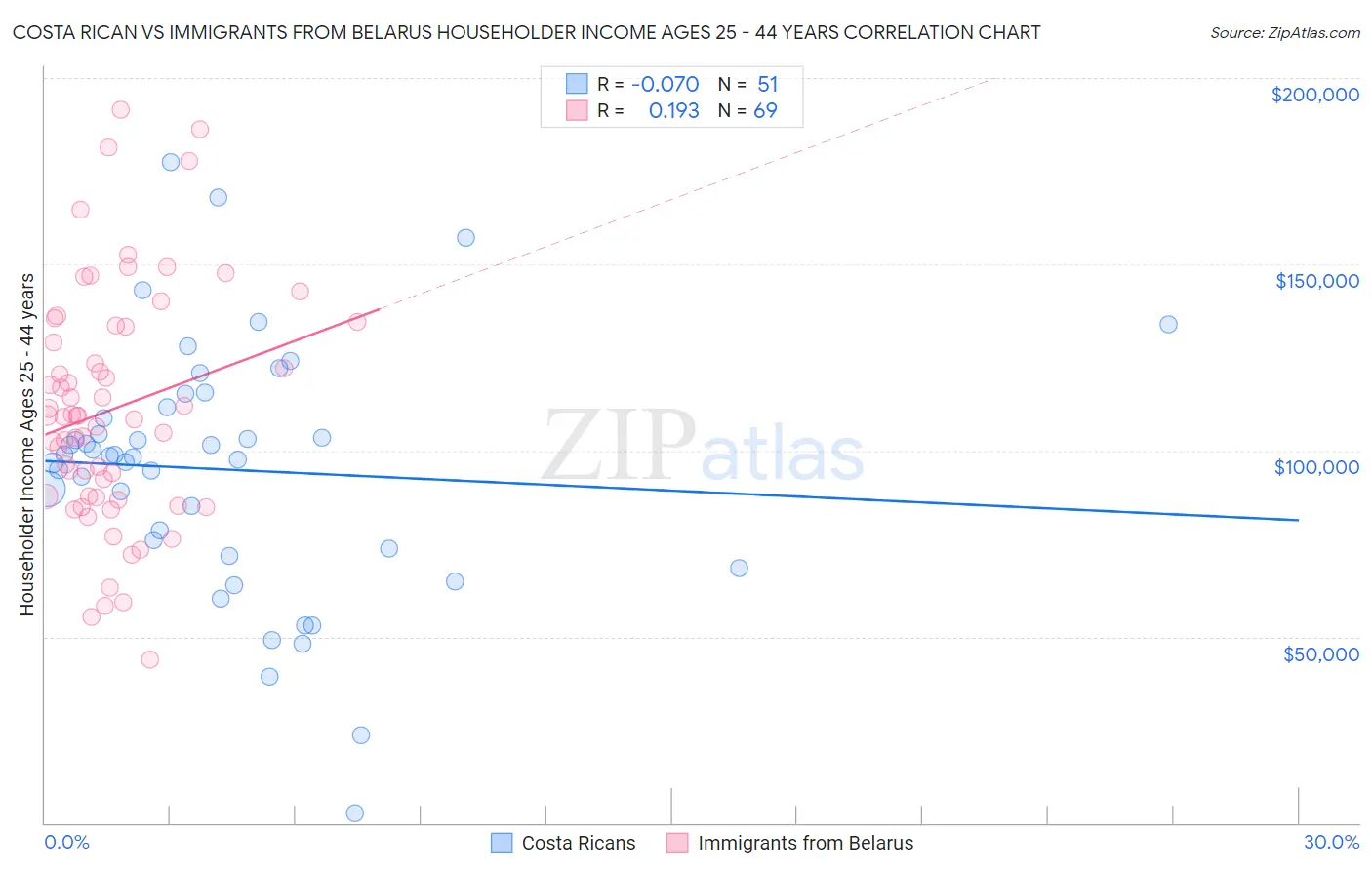 Costa Rican vs Immigrants from Belarus Householder Income Ages 25 - 44 years