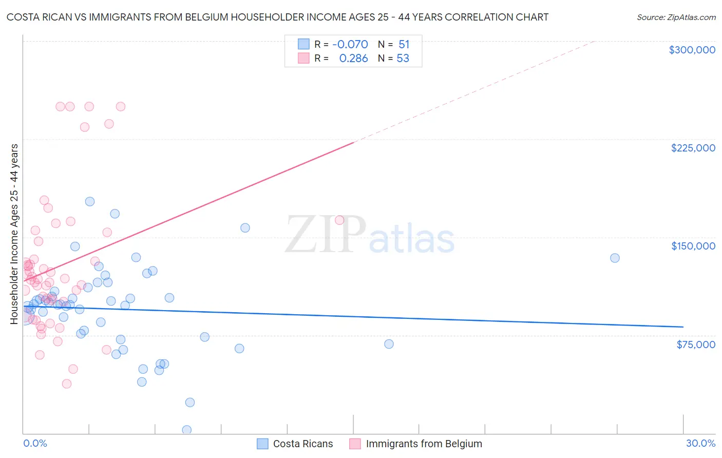 Costa Rican vs Immigrants from Belgium Householder Income Ages 25 - 44 years