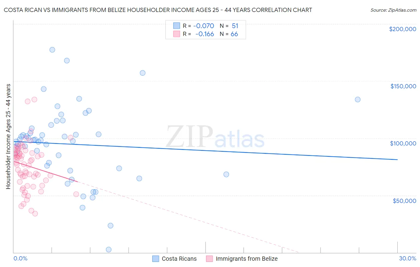 Costa Rican vs Immigrants from Belize Householder Income Ages 25 - 44 years