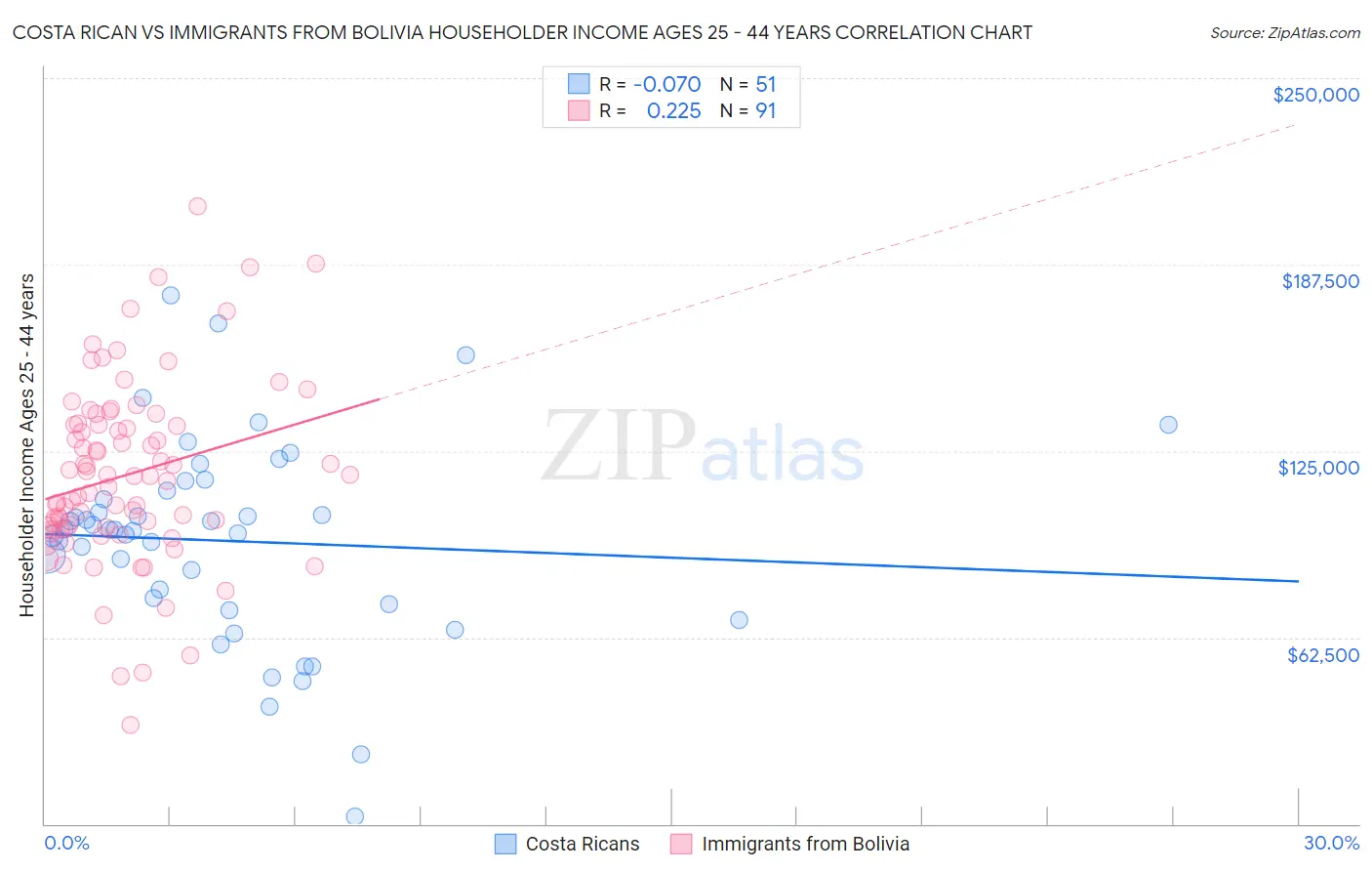 Costa Rican vs Immigrants from Bolivia Householder Income Ages 25 - 44 years