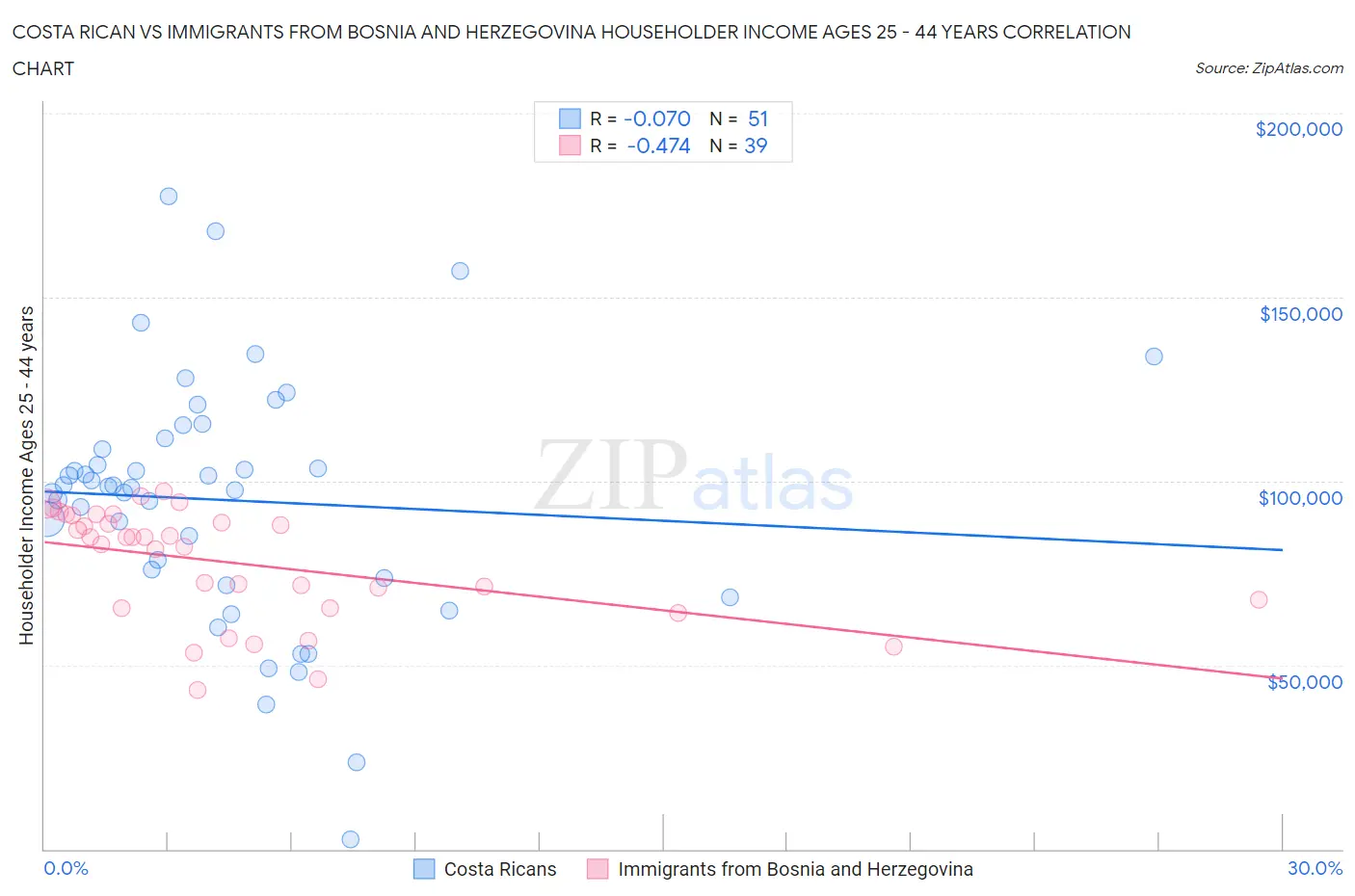 Costa Rican vs Immigrants from Bosnia and Herzegovina Householder Income Ages 25 - 44 years