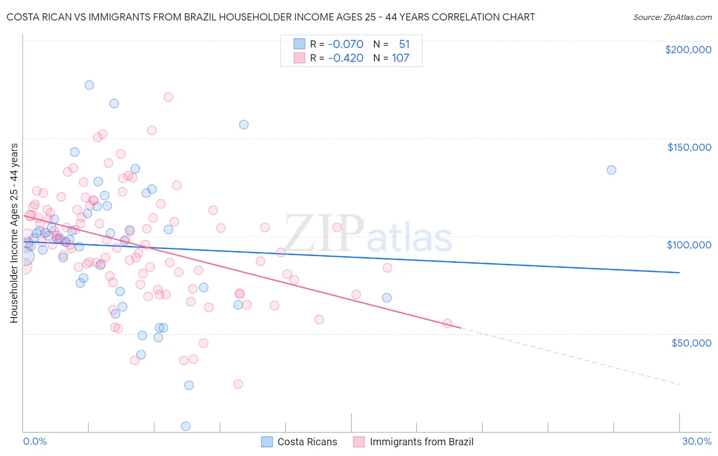 Costa Rican vs Immigrants from Brazil Householder Income Ages 25 - 44 years