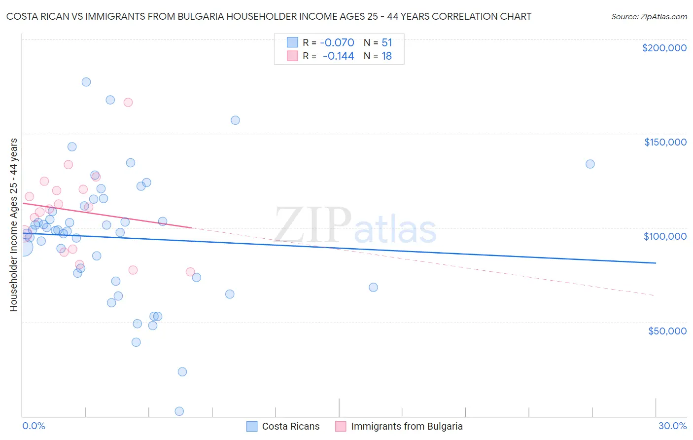 Costa Rican vs Immigrants from Bulgaria Householder Income Ages 25 - 44 years