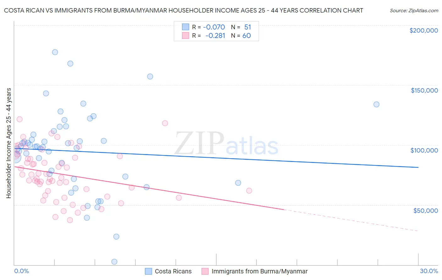 Costa Rican vs Immigrants from Burma/Myanmar Householder Income Ages 25 - 44 years