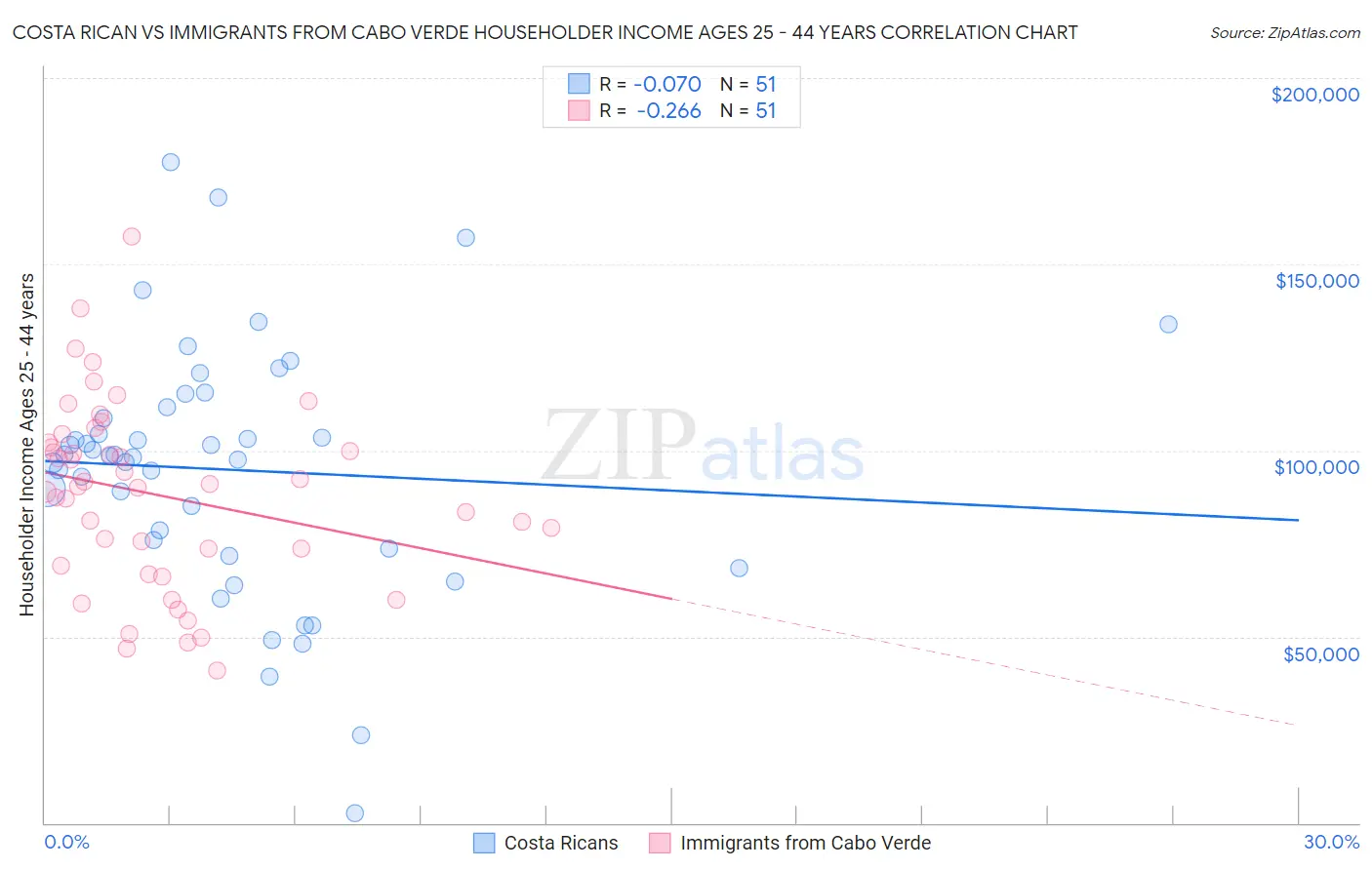 Costa Rican vs Immigrants from Cabo Verde Householder Income Ages 25 - 44 years