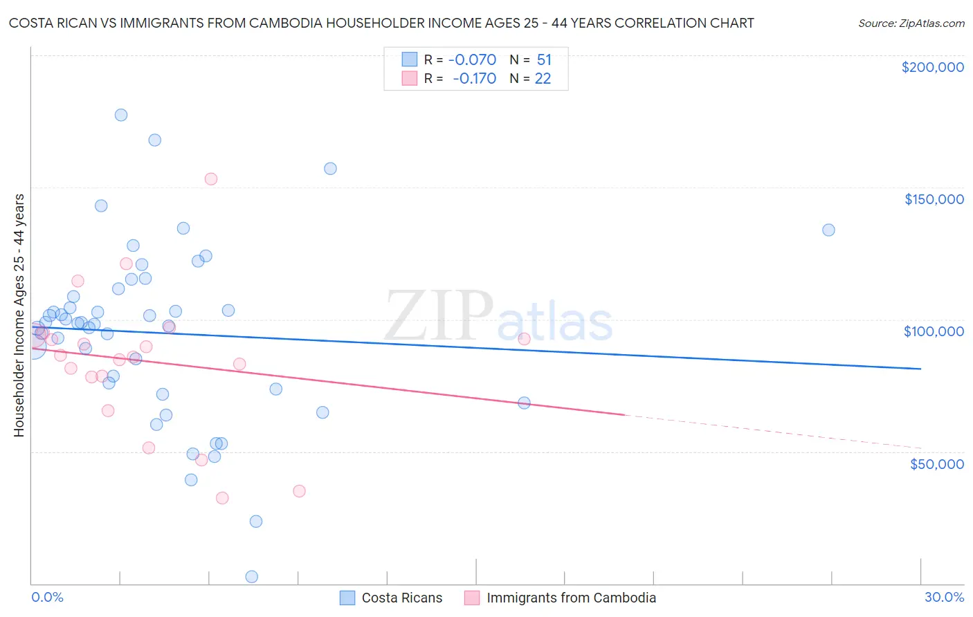 Costa Rican vs Immigrants from Cambodia Householder Income Ages 25 - 44 years