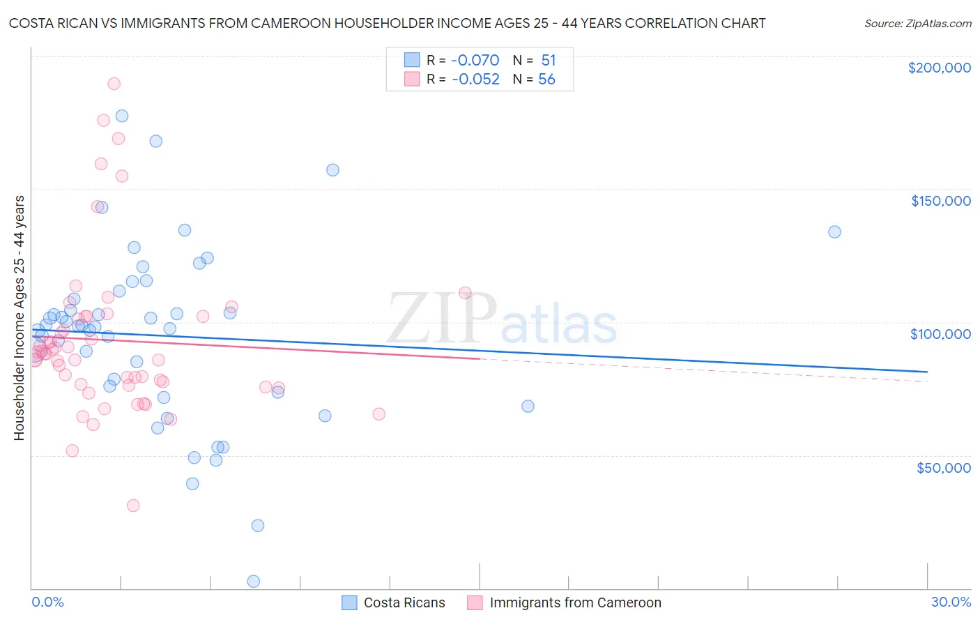 Costa Rican vs Immigrants from Cameroon Householder Income Ages 25 - 44 years