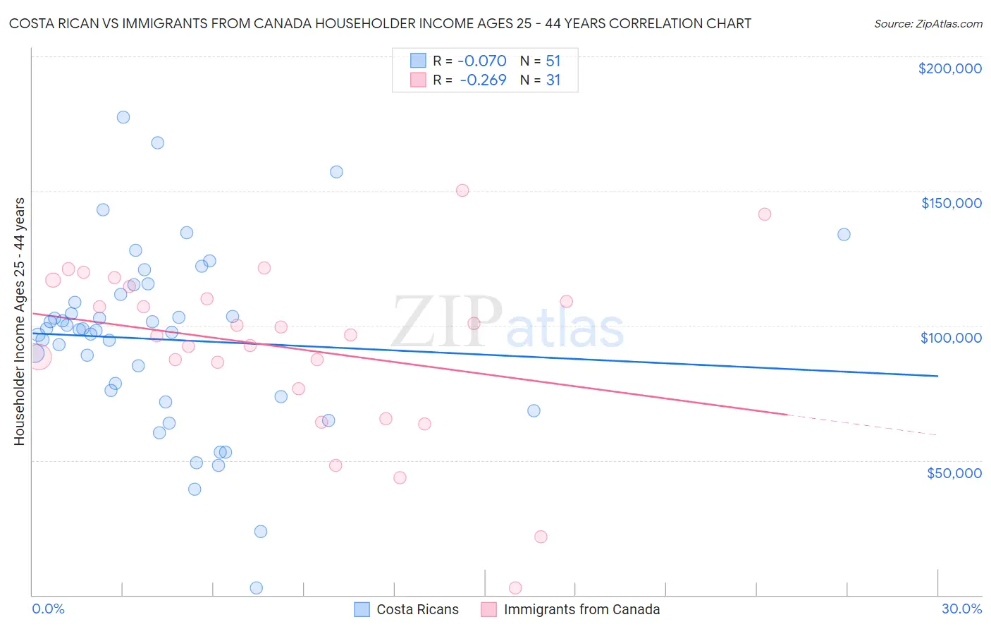 Costa Rican vs Immigrants from Canada Householder Income Ages 25 - 44 years