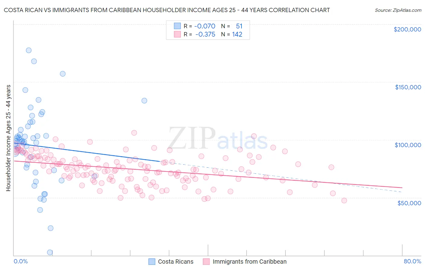 Costa Rican vs Immigrants from Caribbean Householder Income Ages 25 - 44 years