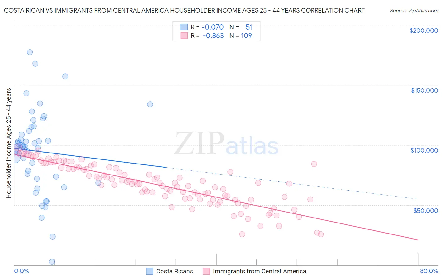 Costa Rican vs Immigrants from Central America Householder Income Ages 25 - 44 years