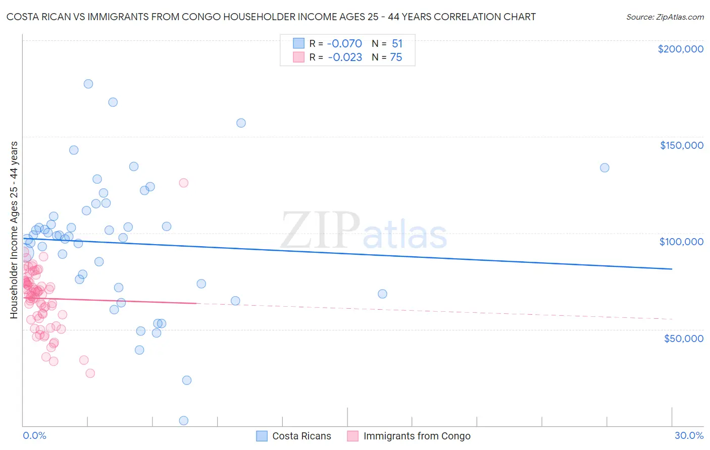 Costa Rican vs Immigrants from Congo Householder Income Ages 25 - 44 years