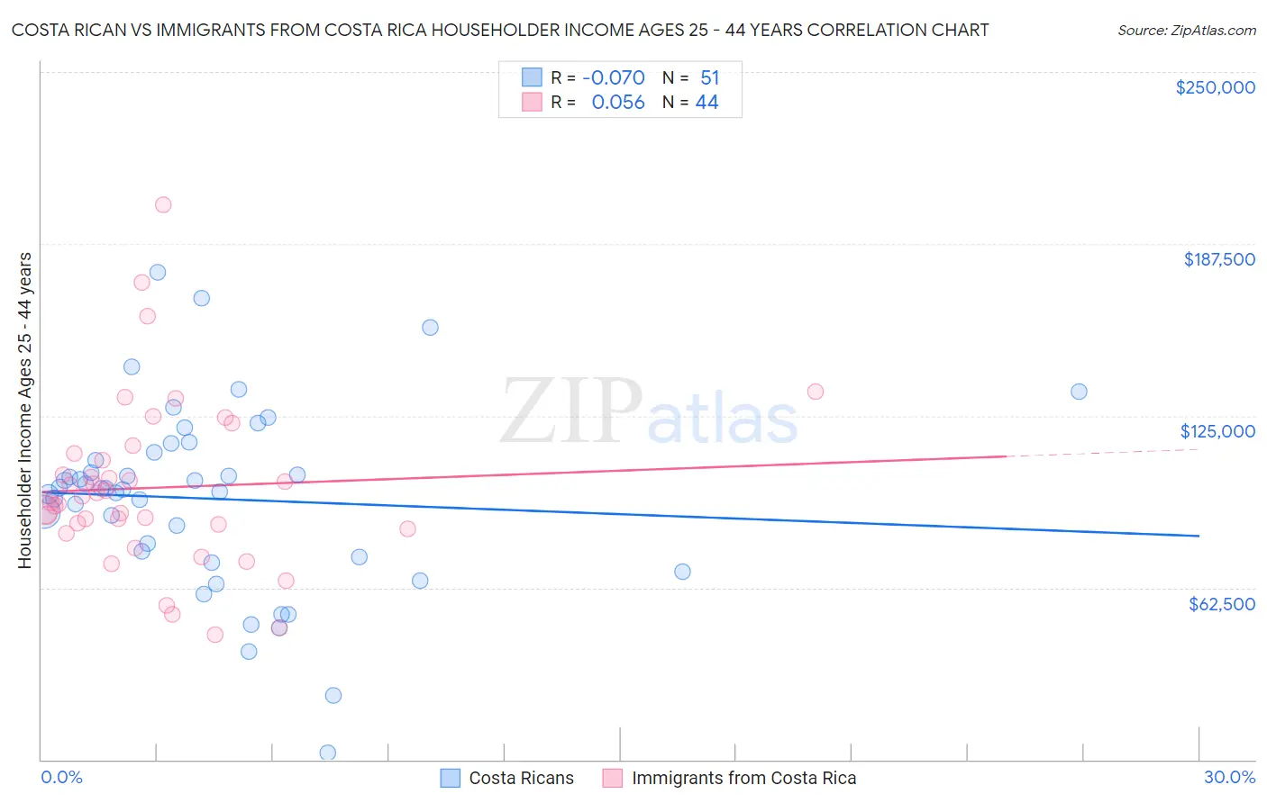 Costa Rican vs Immigrants from Costa Rica Householder Income Ages 25 - 44 years