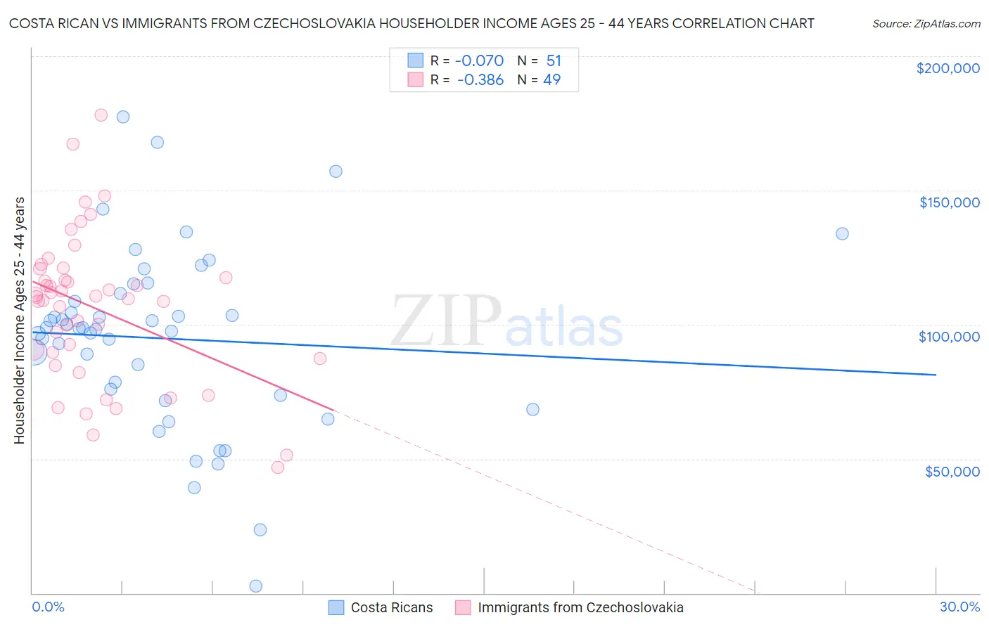 Costa Rican vs Immigrants from Czechoslovakia Householder Income Ages 25 - 44 years