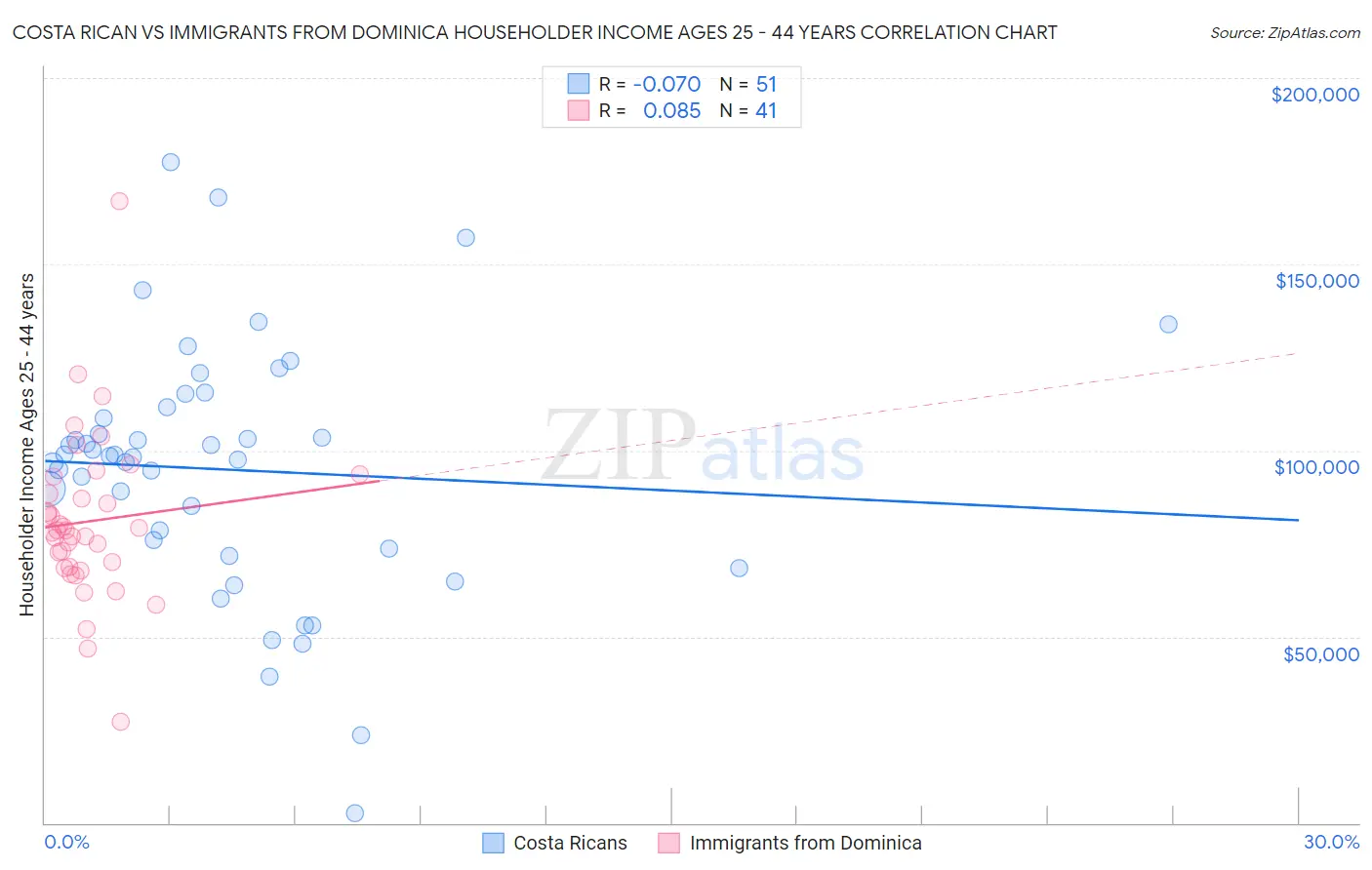 Costa Rican vs Immigrants from Dominica Householder Income Ages 25 - 44 years