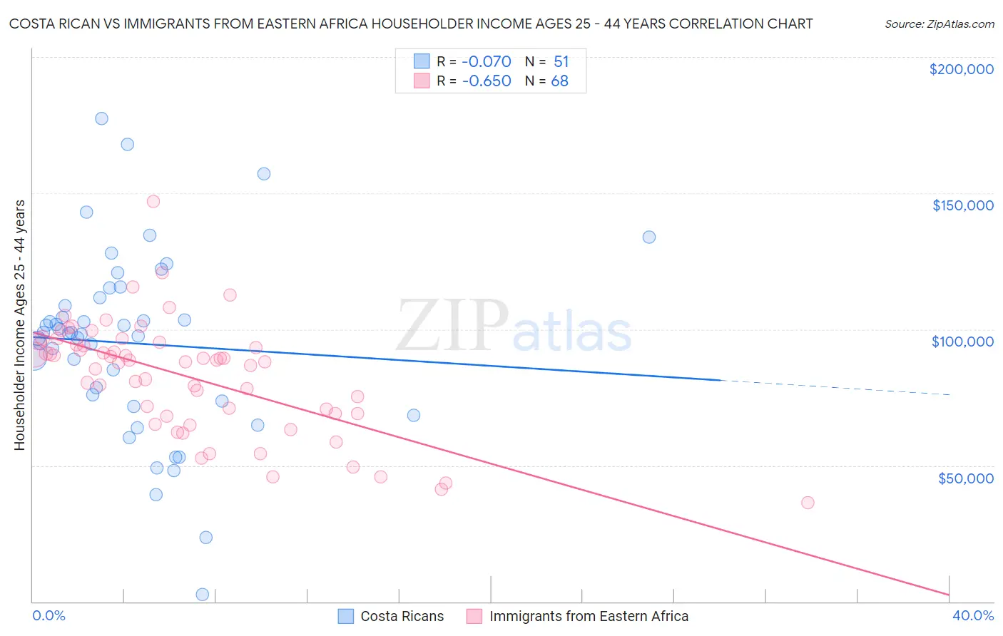 Costa Rican vs Immigrants from Eastern Africa Householder Income Ages 25 - 44 years