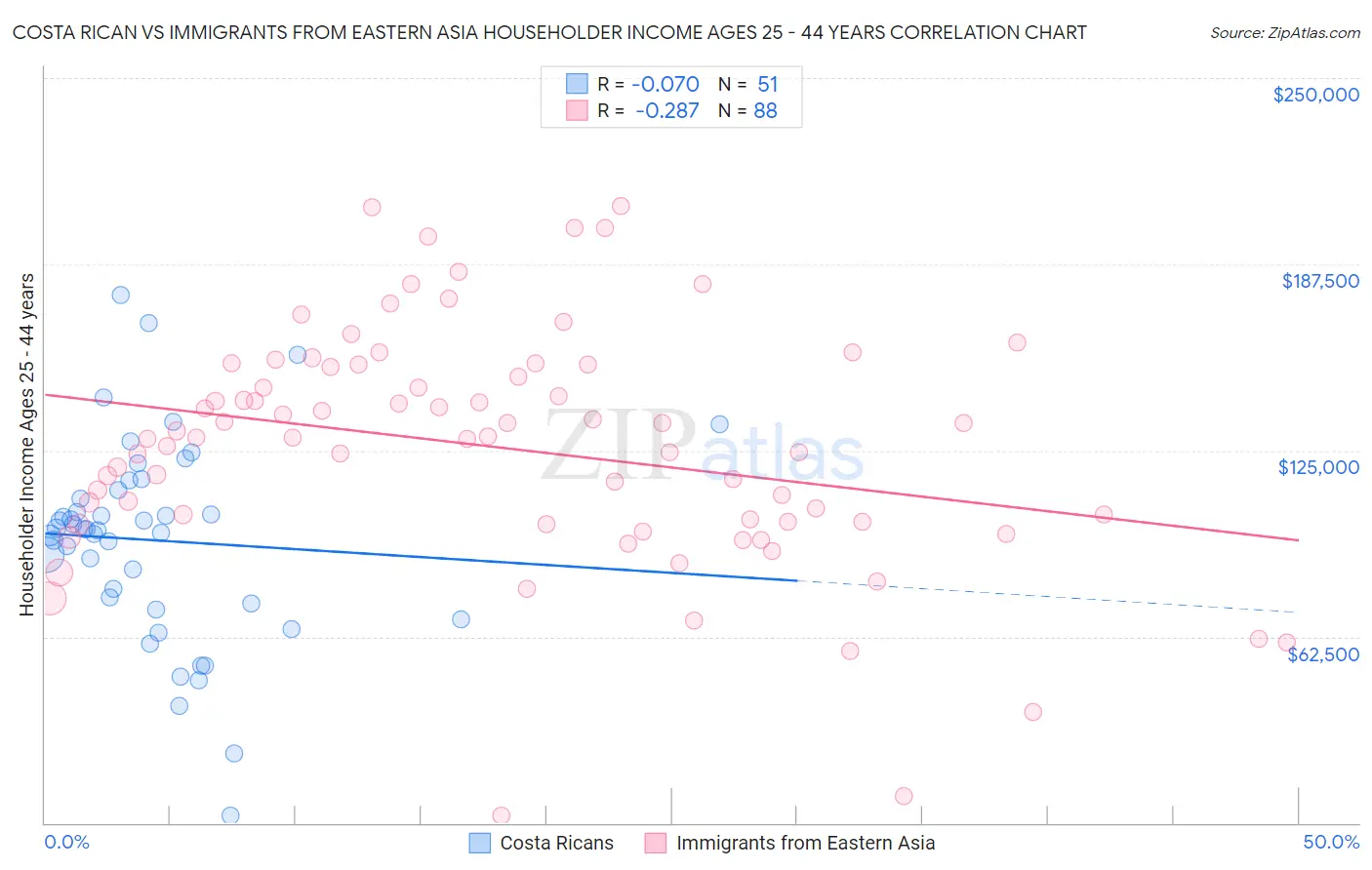 Costa Rican vs Immigrants from Eastern Asia Householder Income Ages 25 - 44 years