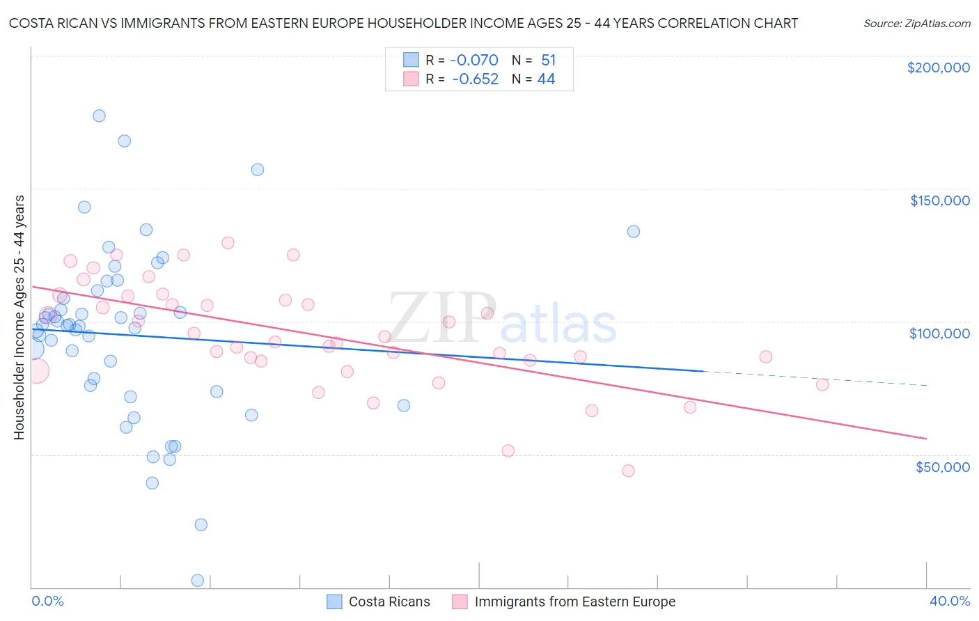 Costa Rican vs Immigrants from Eastern Europe Householder Income Ages 25 - 44 years