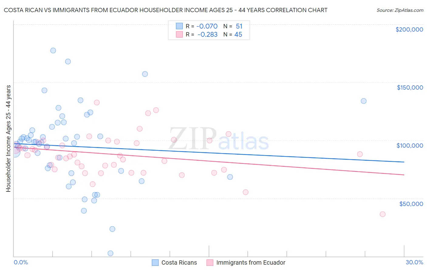 Costa Rican vs Immigrants from Ecuador Householder Income Ages 25 - 44 years