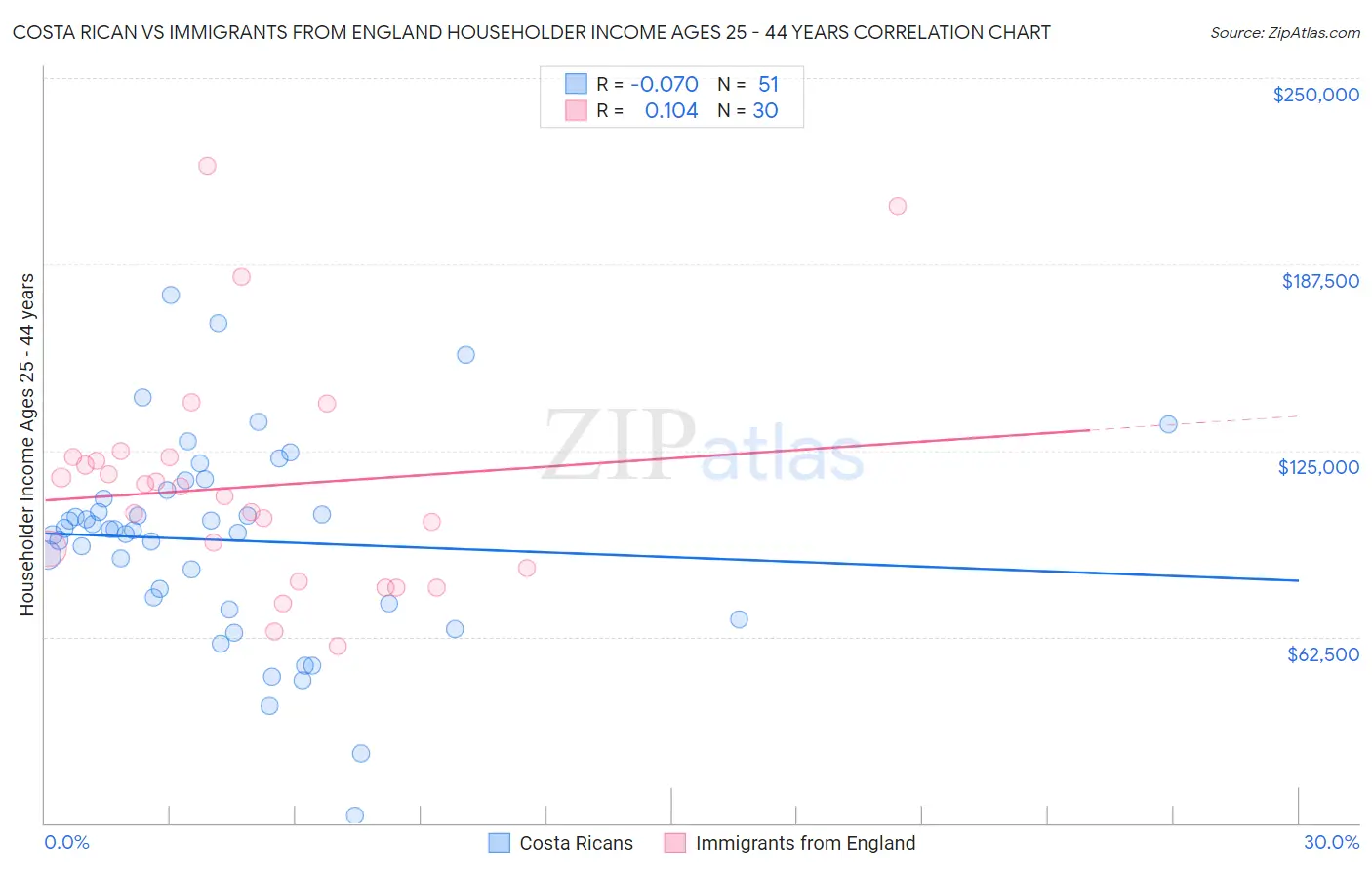 Costa Rican vs Immigrants from England Householder Income Ages 25 - 44 years