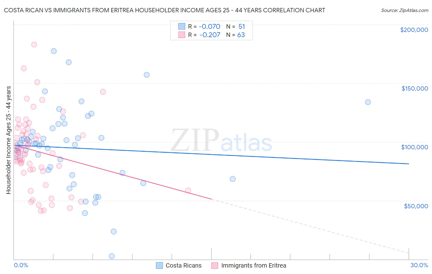 Costa Rican vs Immigrants from Eritrea Householder Income Ages 25 - 44 years