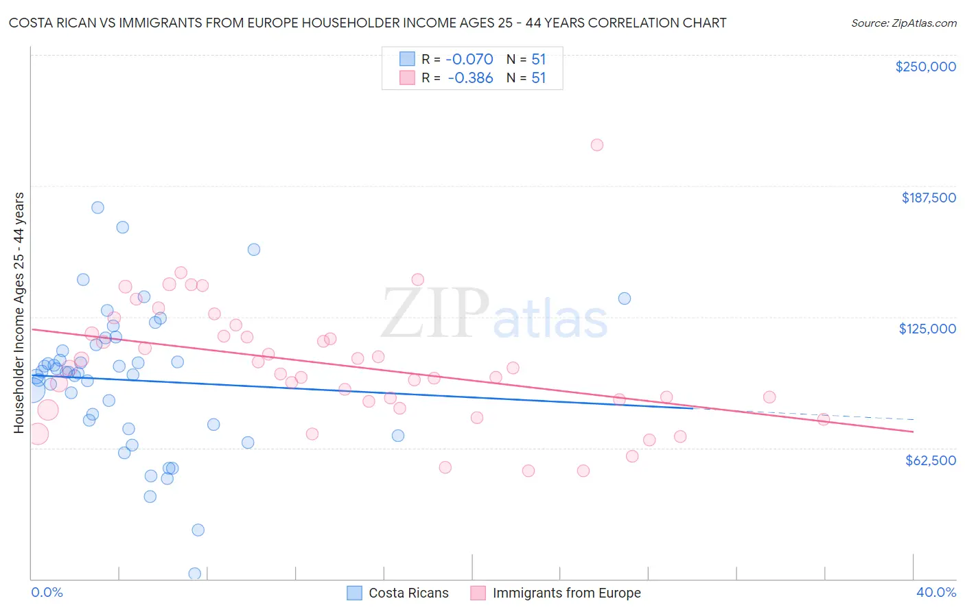 Costa Rican vs Immigrants from Europe Householder Income Ages 25 - 44 years