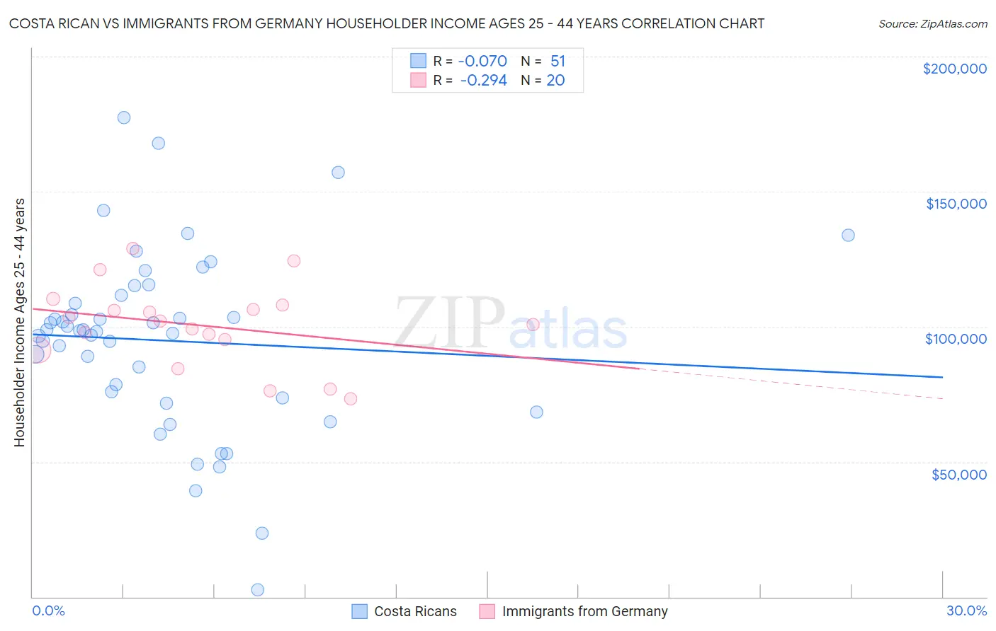 Costa Rican vs Immigrants from Germany Householder Income Ages 25 - 44 years