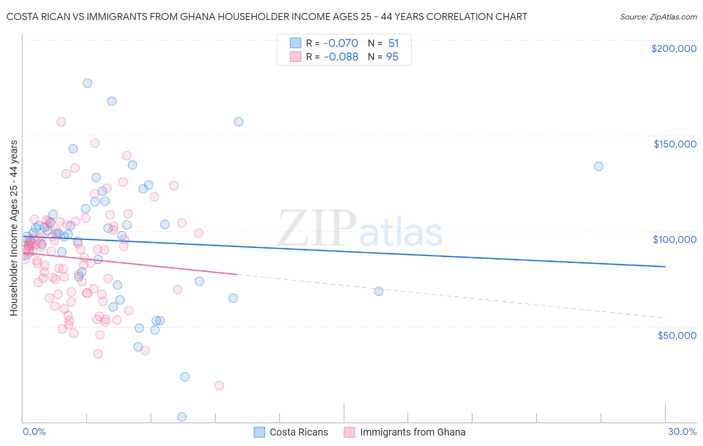 Costa Rican vs Immigrants from Ghana Householder Income Ages 25 - 44 years