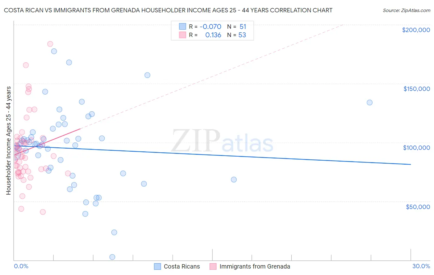 Costa Rican vs Immigrants from Grenada Householder Income Ages 25 - 44 years