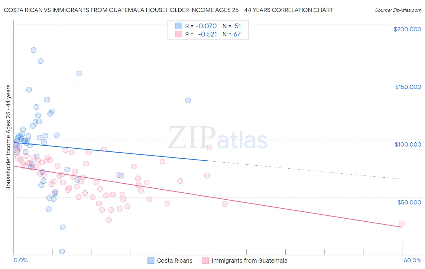 Costa Rican vs Immigrants from Guatemala Householder Income Ages 25 - 44 years