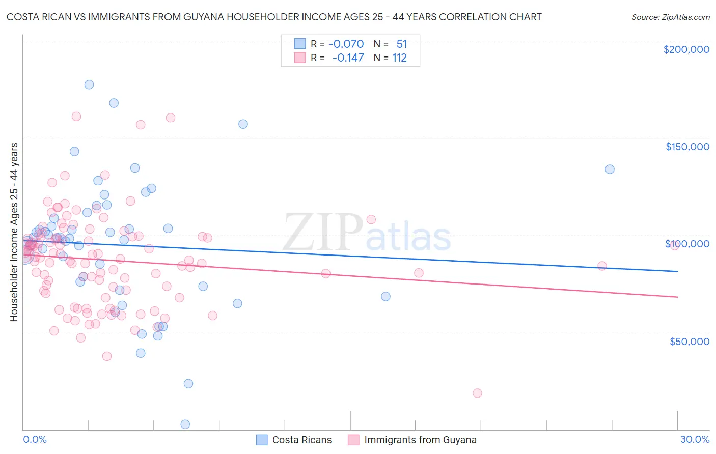 Costa Rican vs Immigrants from Guyana Householder Income Ages 25 - 44 years