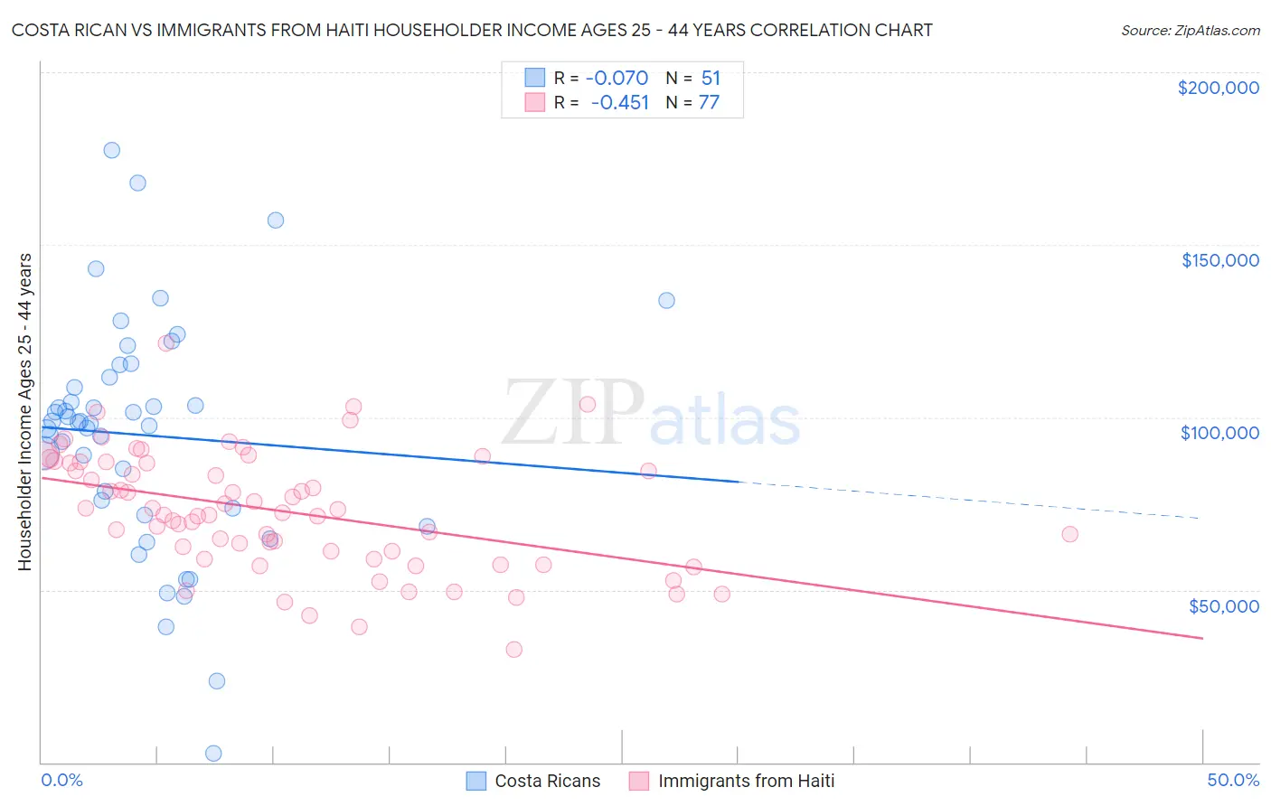 Costa Rican vs Immigrants from Haiti Householder Income Ages 25 - 44 years