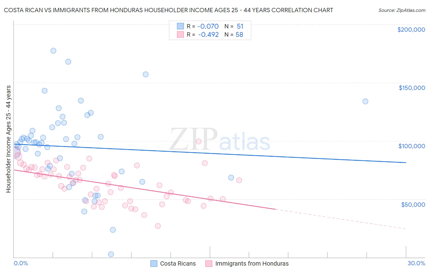 Costa Rican vs Immigrants from Honduras Householder Income Ages 25 - 44 years