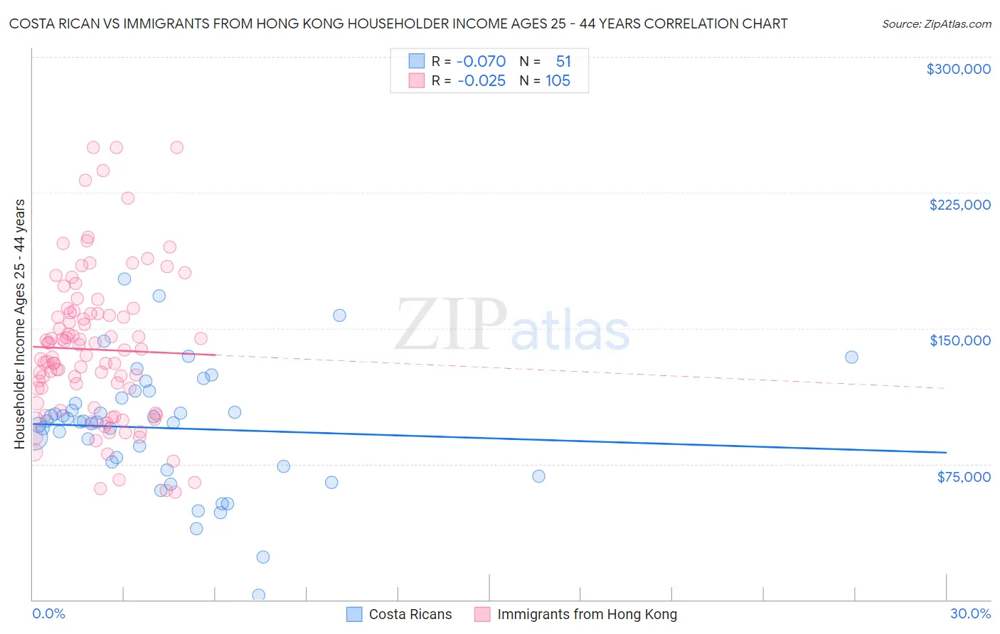 Costa Rican vs Immigrants from Hong Kong Householder Income Ages 25 - 44 years