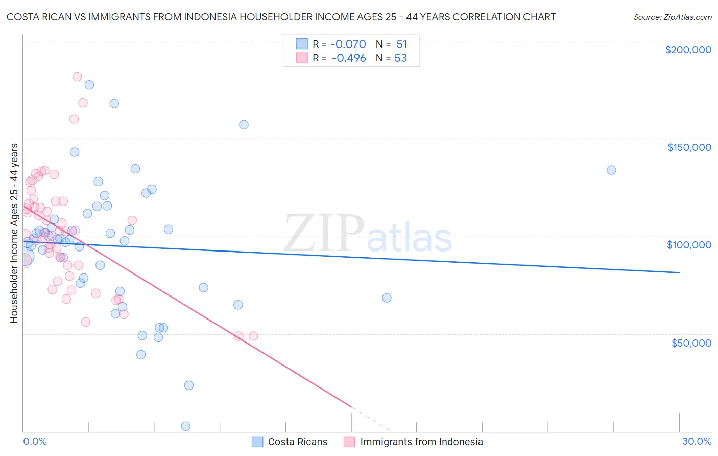 Costa Rican vs Immigrants from Indonesia Householder Income Ages 25 - 44 years