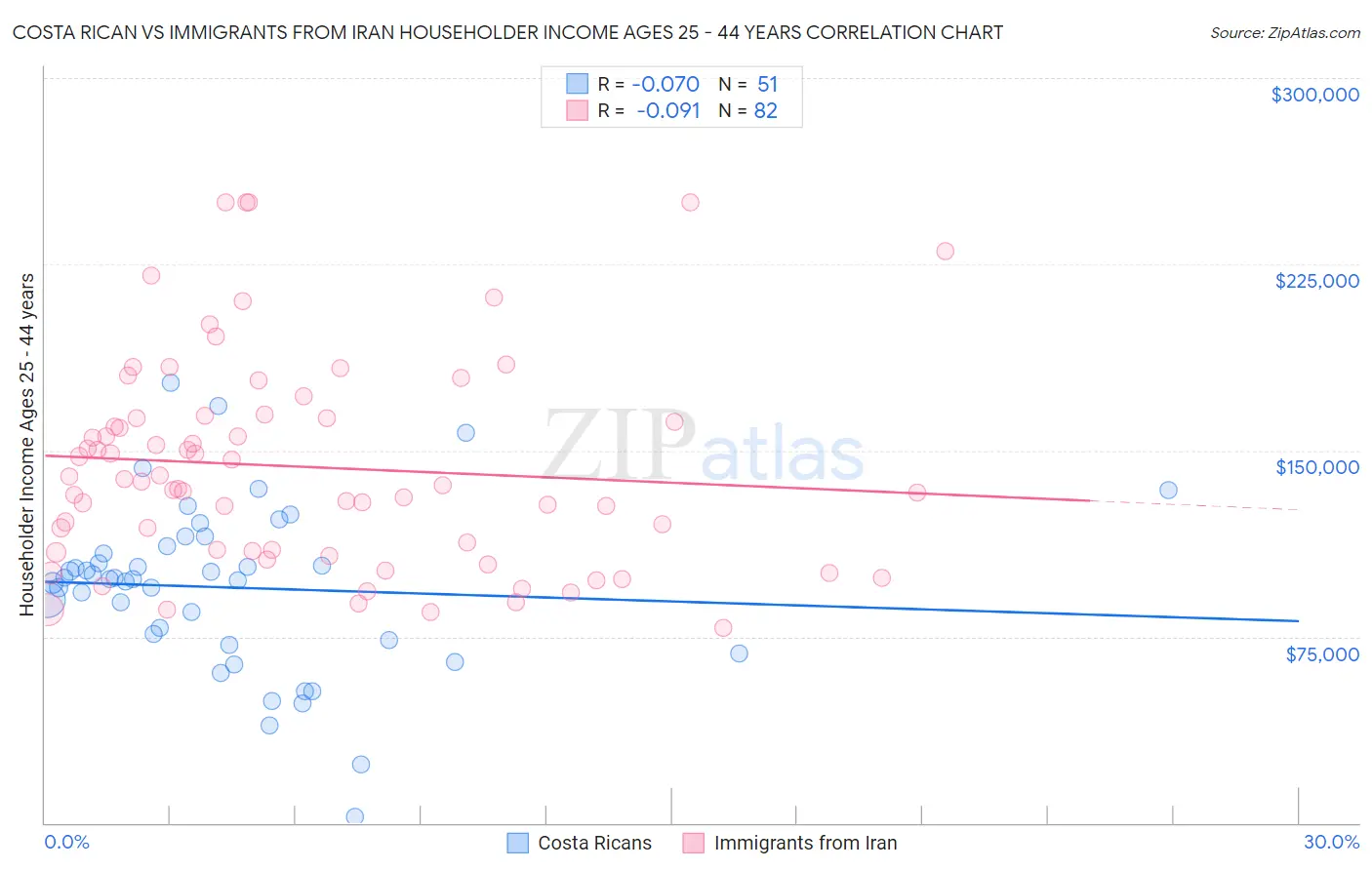 Costa Rican vs Immigrants from Iran Householder Income Ages 25 - 44 years