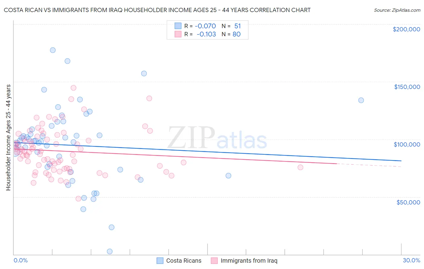 Costa Rican vs Immigrants from Iraq Householder Income Ages 25 - 44 years